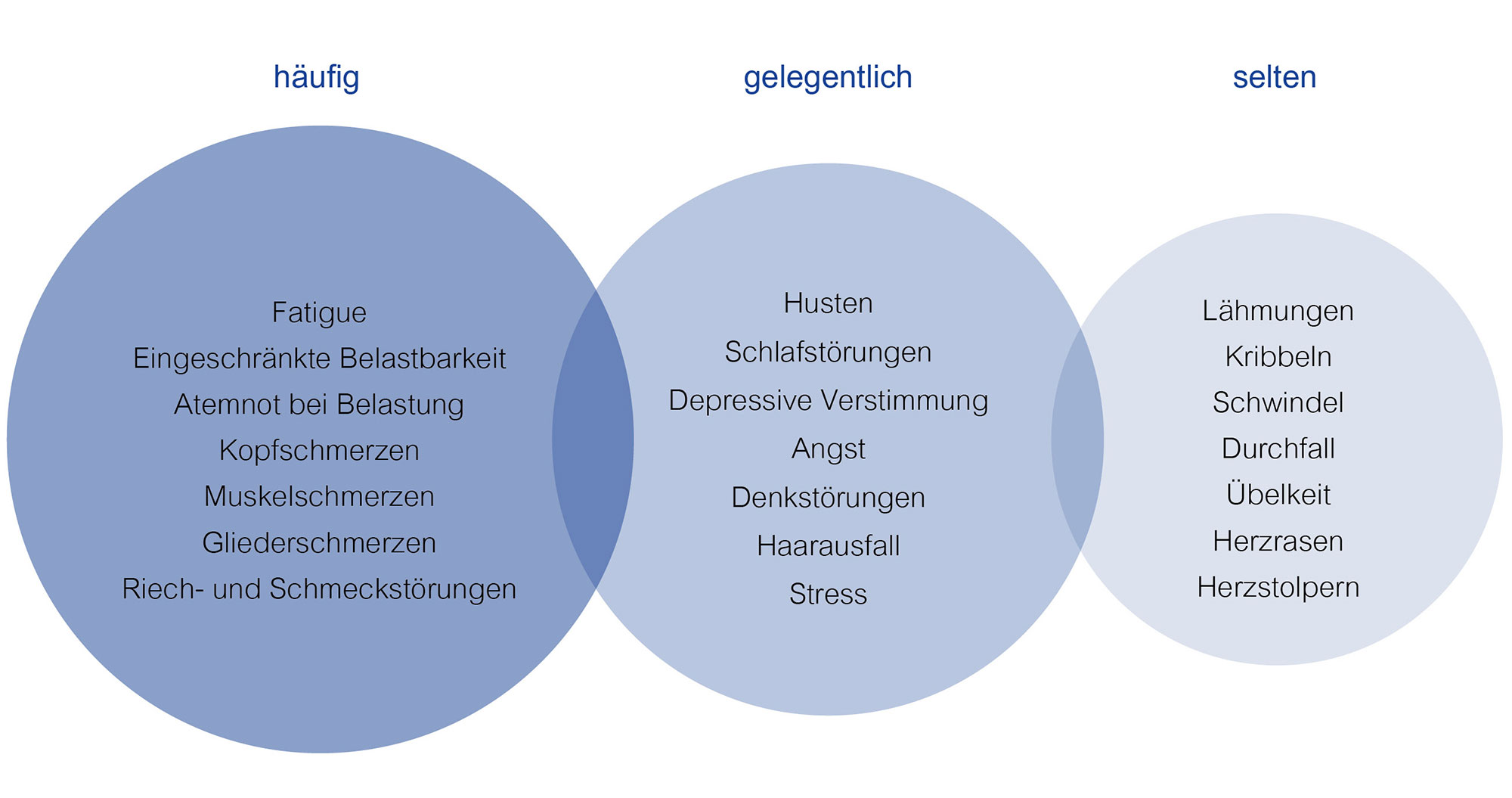 Long Post COVID Grafik Haeufigkeit