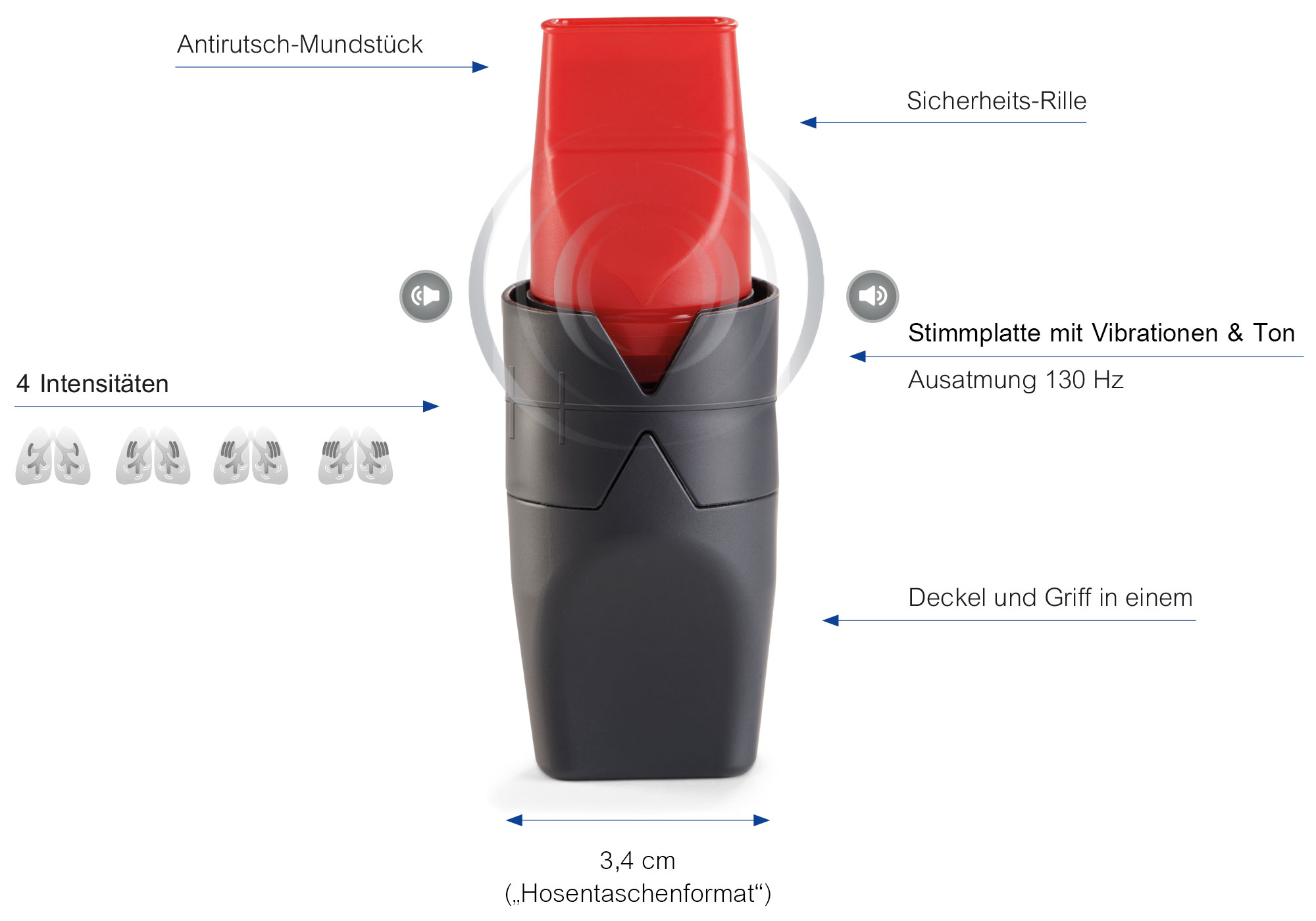 Produktmerkmale RC-FIT® OPEP