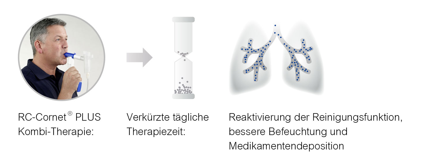 rc cornet plus kombi therapie feuchtinhalation 3