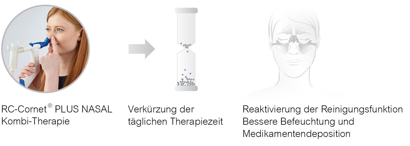 Optionale Verbindung von Atemtherapie und Feuchtinhalation