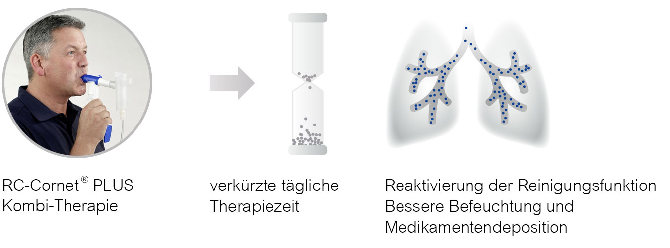rc cornet plus kombi therapie