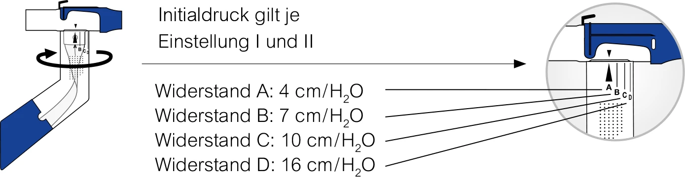 Diagramm zur Veranschaulichung der Widerstände mit den Beschriftungen Widerstand A, B, C, D und einem Pfeil, der die Rotation anzeigt.