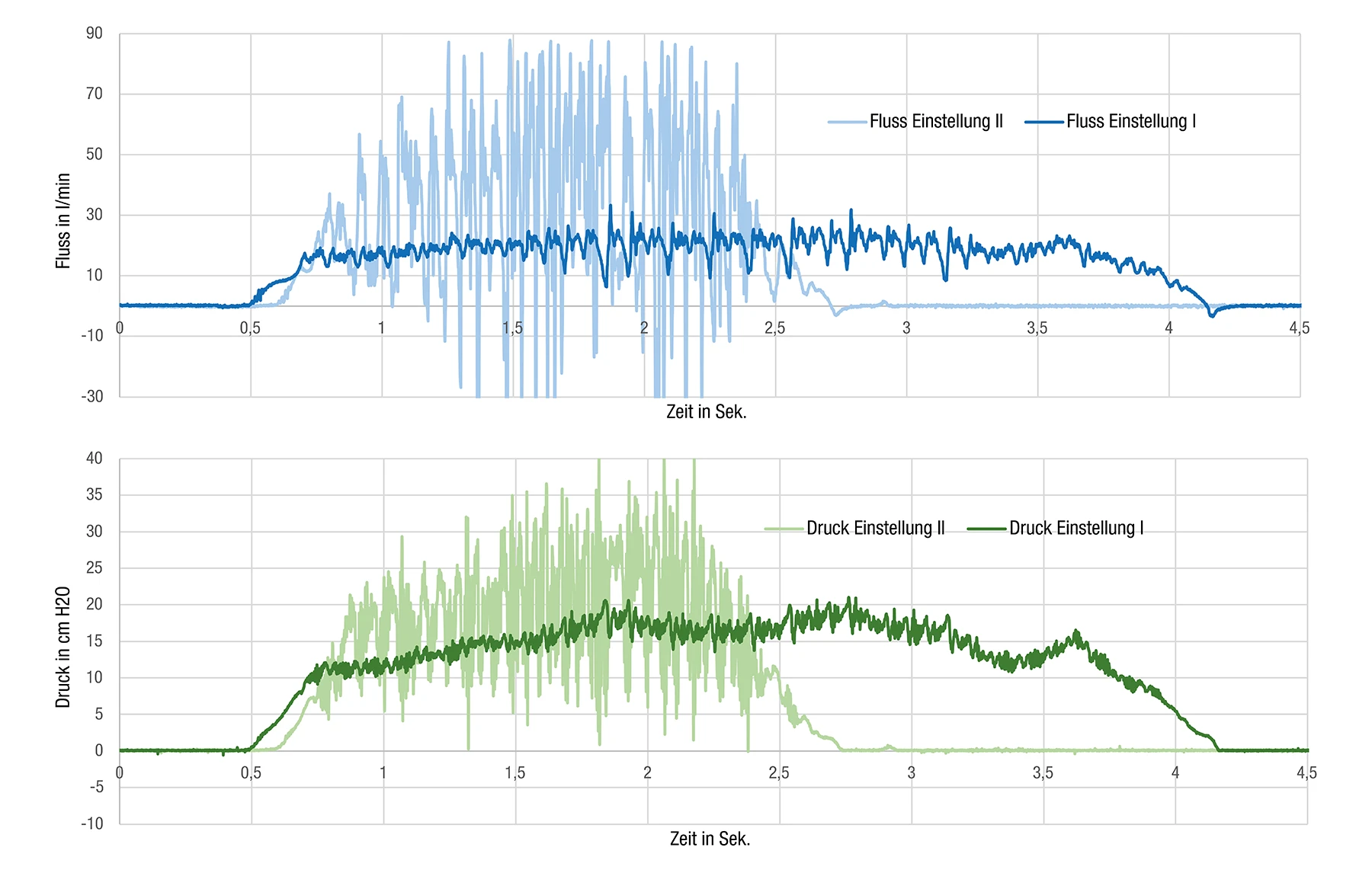 darstellung druckverlauf flussverlauf